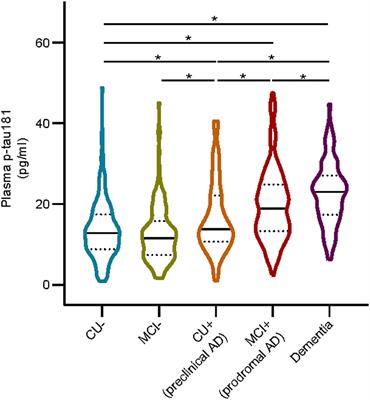 Plasma p-tau181 Level Predicts Neurodegeneration and Progression to Alzheimer's Dementia: A Longitudinal Study